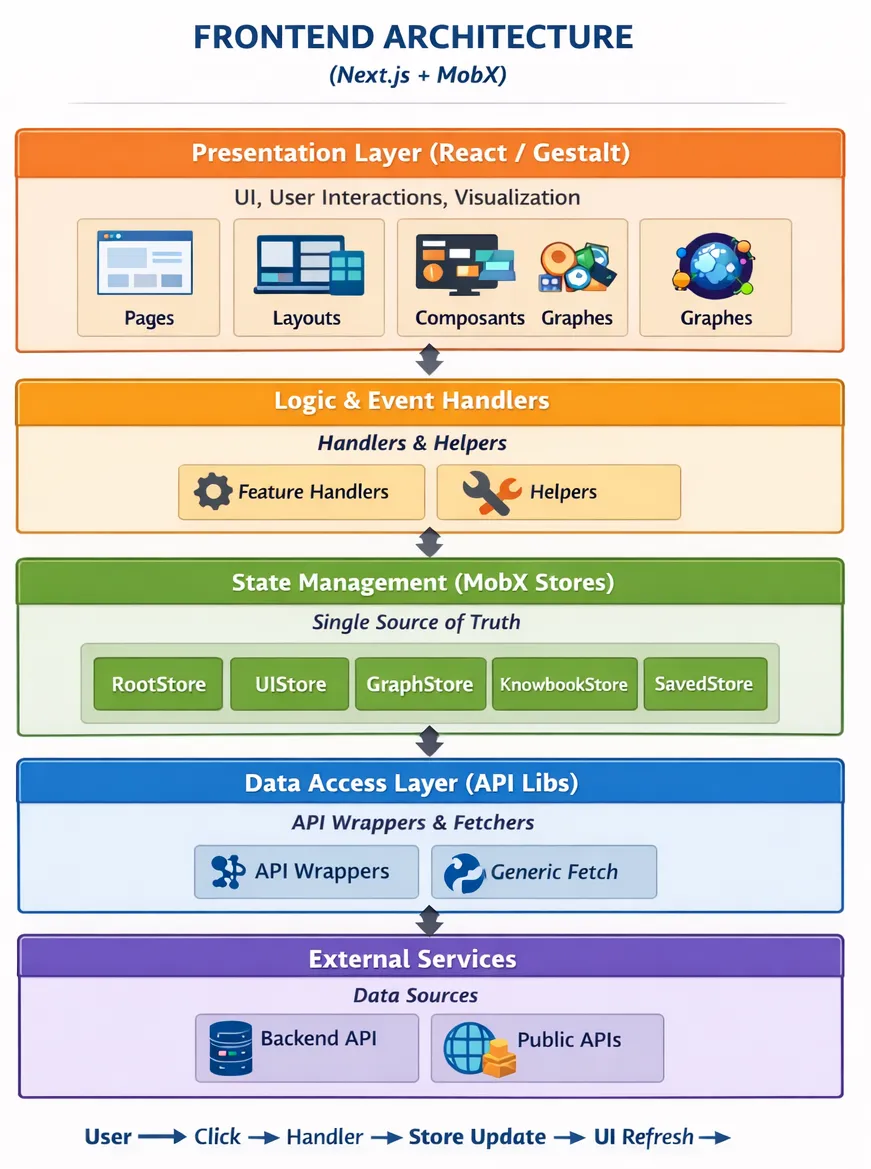 The nSens Frontend architecture