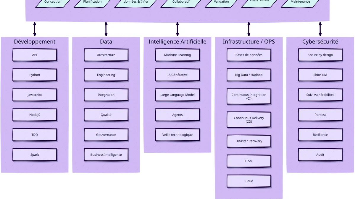 Les deux piliers pour réussir un projet technologique complexe