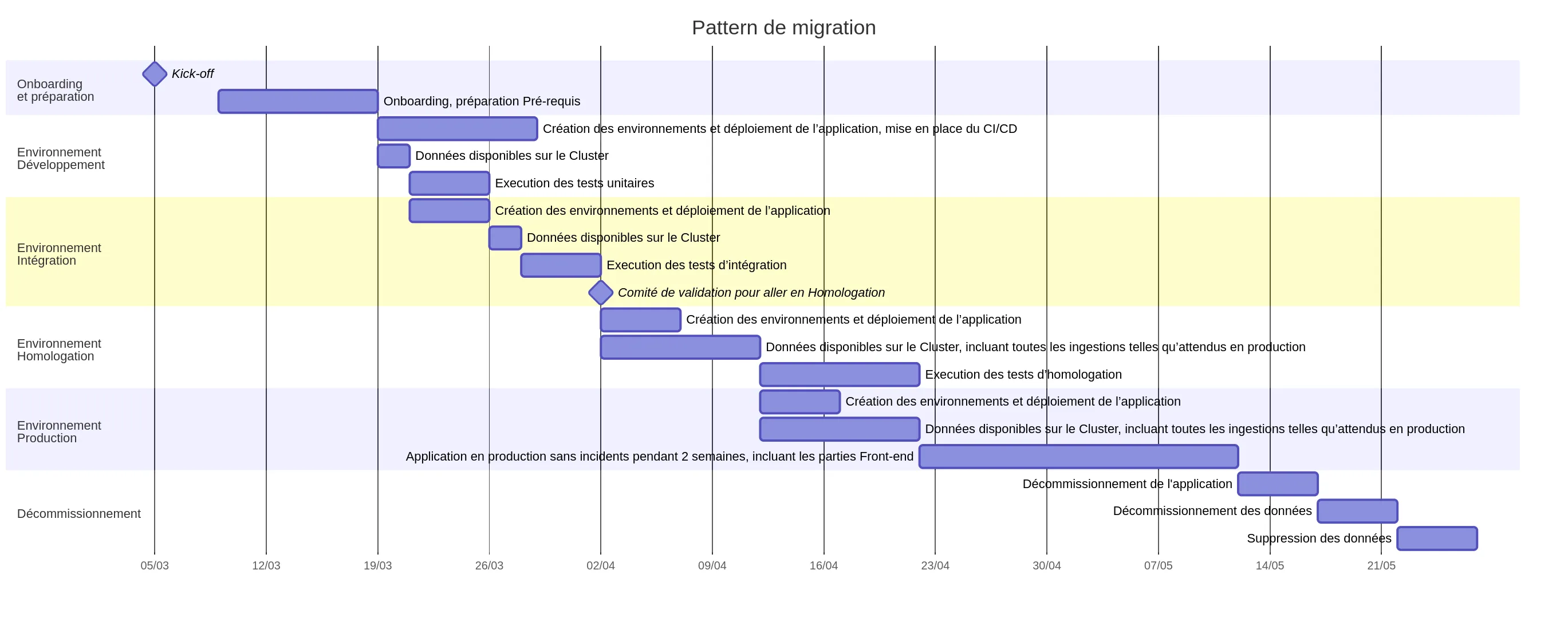 Pattern de migration